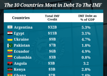 The 10 Countries Most in Debt To The IMF